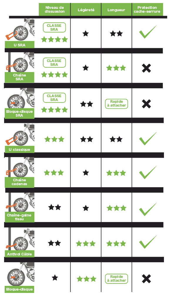 Moto. Antivol moto : U, chaine, bloque-disque, comment choisir et  l'utiliser ?